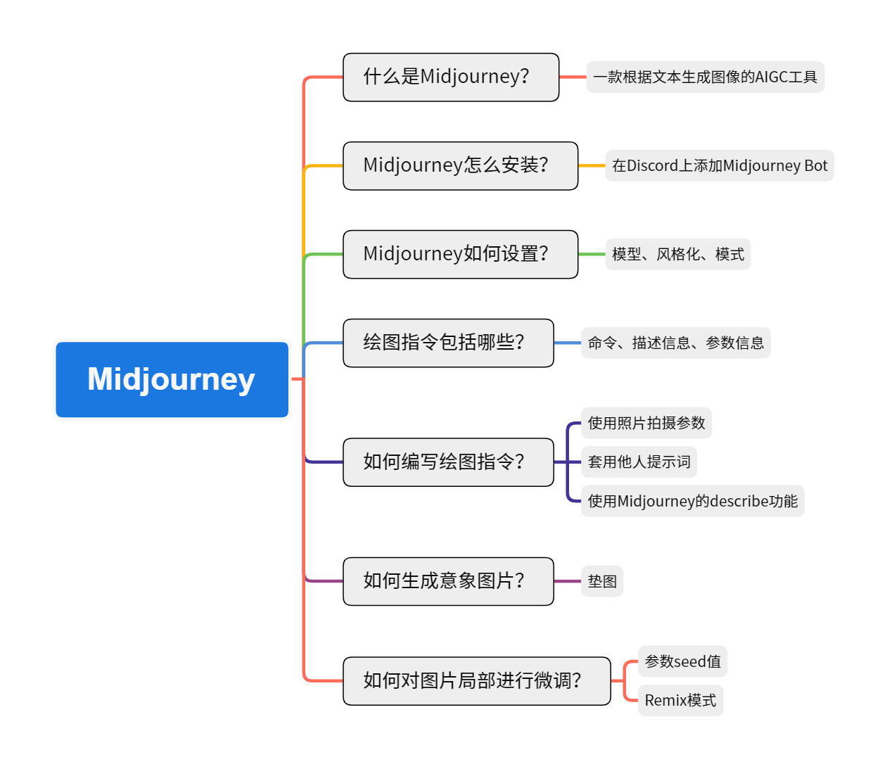 GitHub - Holiday2019/Awesome-Midjourney: Midjourney入门指南